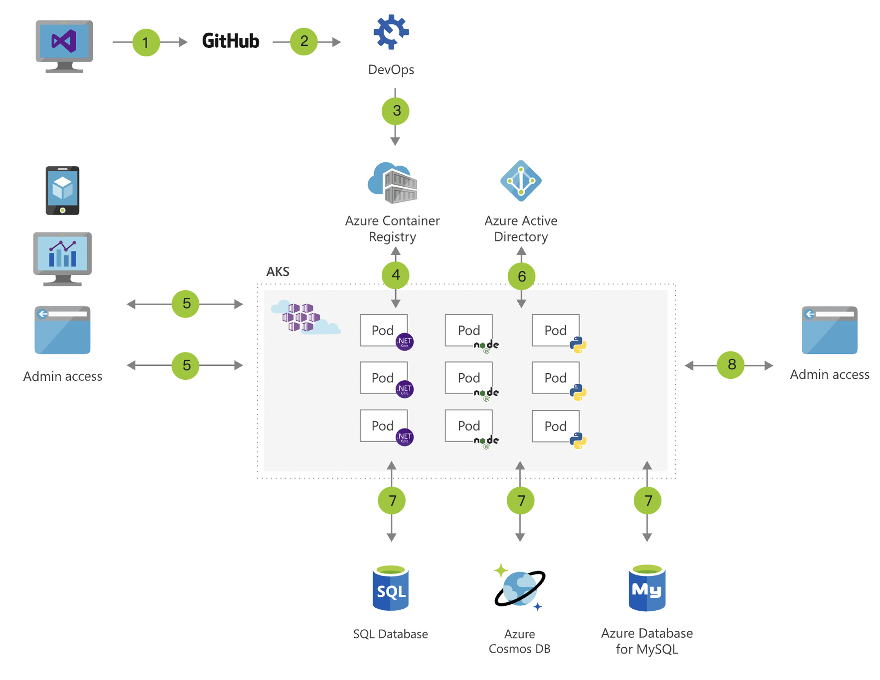 Azure Kubernetes Service - Microfusion